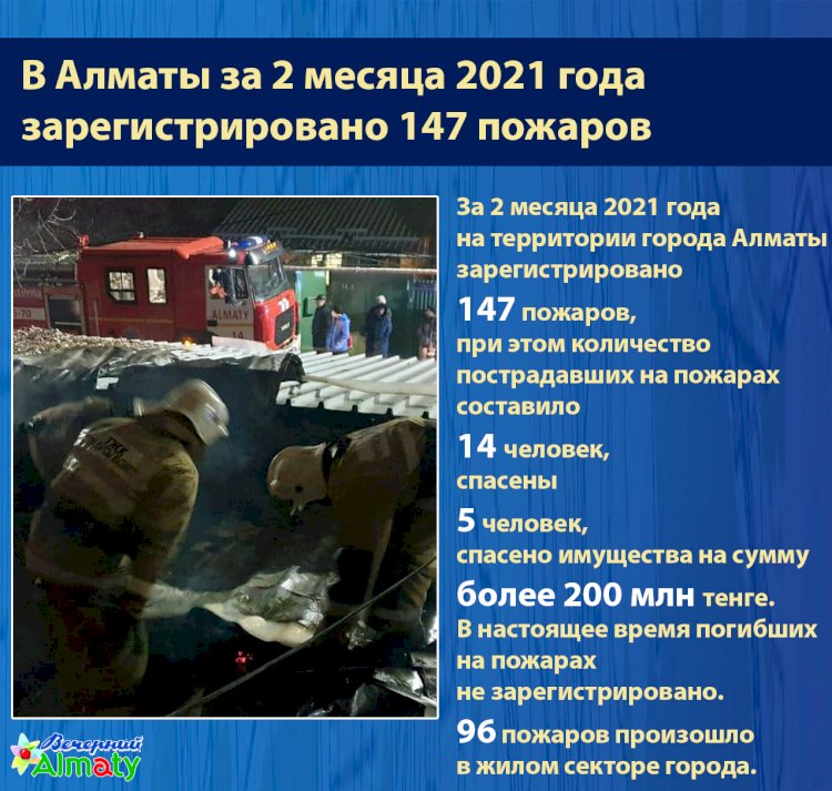 В Алматы за 2 месяца зарегистрировано 147 пожаров