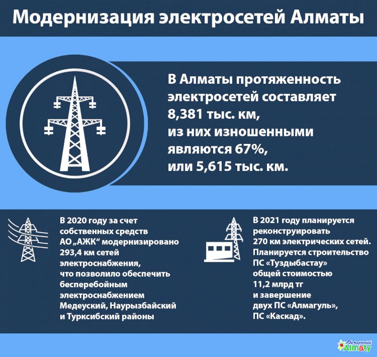 Модернизация электрических сетей в Алматы