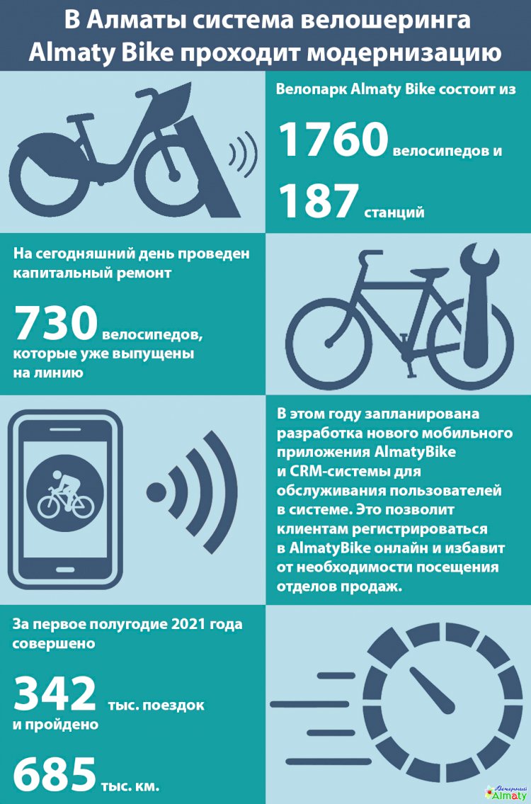В Алматы система велошеринга Almaty Bike проходит модернизацию