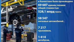 В Казахстане за 11 месяцев произведено  69 687 транспортных средств