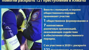 В Алматы общественные помощники полиции  помогли раскрыть 121 преступление