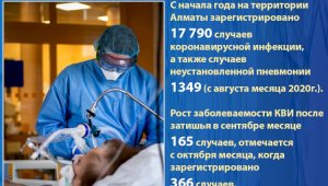 Эпидемиологическая  ситуация в Алматы остается напряженной