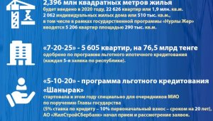 Алматы-2020: основные показатели социально-экономического развития (Жилищное строительство)