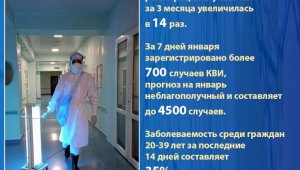 В Алматы эпидситуация по КВИ остается напряженной