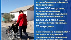 Более 366 млрд тенге выплачено  казахстанцам в виде пособий  по инвалидности и потере кормильца