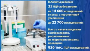 В Алматы работает 23 ПЦР-лаборатории