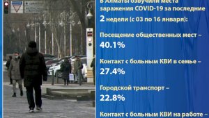 В Алматы озвучили места заражения COVID-19