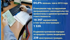 Свыше 88 тысяч иностранцев  посетили Алматы в 2020 году