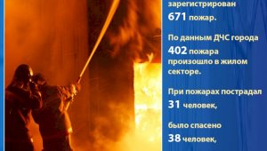 В Алматы за год зарегистрирован  671 пожар