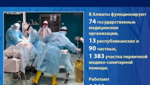 В Алматы работают 6 046 врачей