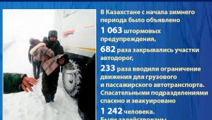 В Казахстане с начала зимнего периода  из снежных заносов спасено 1242 человека