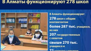 В Алматы функционируют 278 школ