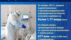 В Алматы медики получили надбавки  на сумму 1,77 млрд тенге
