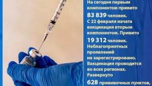 В Казахстане продолжается  вакцинация против COVID-19