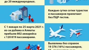 Ежедневно сотни туристов  и пассажиров прилетают в Алматы без ПЦР-тестов