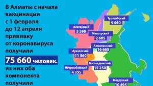 Информация по вакцинации жителей Алматы в разрезе районов