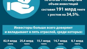 В Алматы с начала года  объем инвестиций вырос на 34,5%