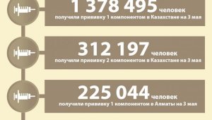 В Алматы прививку от COVID-19 получили 225 044 человека
