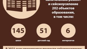 В Алматы в 2021 году планируется  провести сейсмоусиление 20 объектов