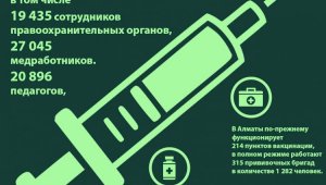 В Алматы вакцинированы свыше 270 тысяч жителей