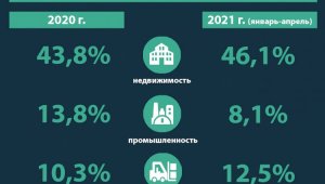В Алматы растёт объём инвестиций