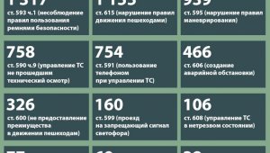 В Алматы полиция озвучила самые  распространенные нарушения ПДД