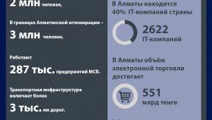 О развитии цифровизаци в Алматы