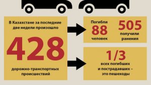 В Казахстане за последние две недели в ДТП погибли 88 человек