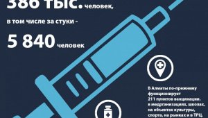 В Алматы по состоянию на 23 июня вакцинированы свыше 386 тысяч человек