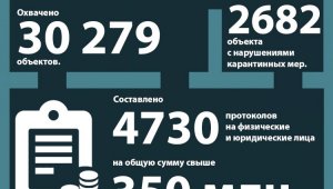 В Алматы продолжают усиленно работать 40 мониторинговых групп