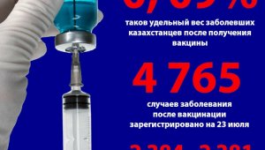 В Казахстане процент заболеваний КВИ после вакцинации ничтожно мал