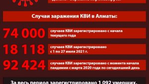 В Алматы за две недели заболеваемость коронавирусом возросла в 1,2 раза
