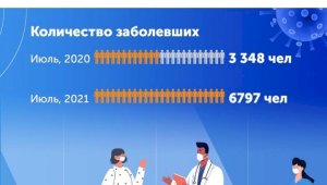 Количество заболевших КВИ в Казахстане