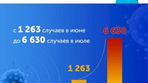 Рост заболеваемости КВИ в летний период в Казахстане