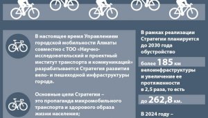 В 2,5 раза вырастет протяженность велополос в Алматы