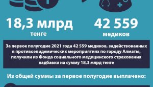 ФСМС Алматы направил на выплату надбавок медикам свыше 18 млрд тенге