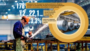 Алматы остается одним из регионов, показавшим в 2023 году промышленный подъем