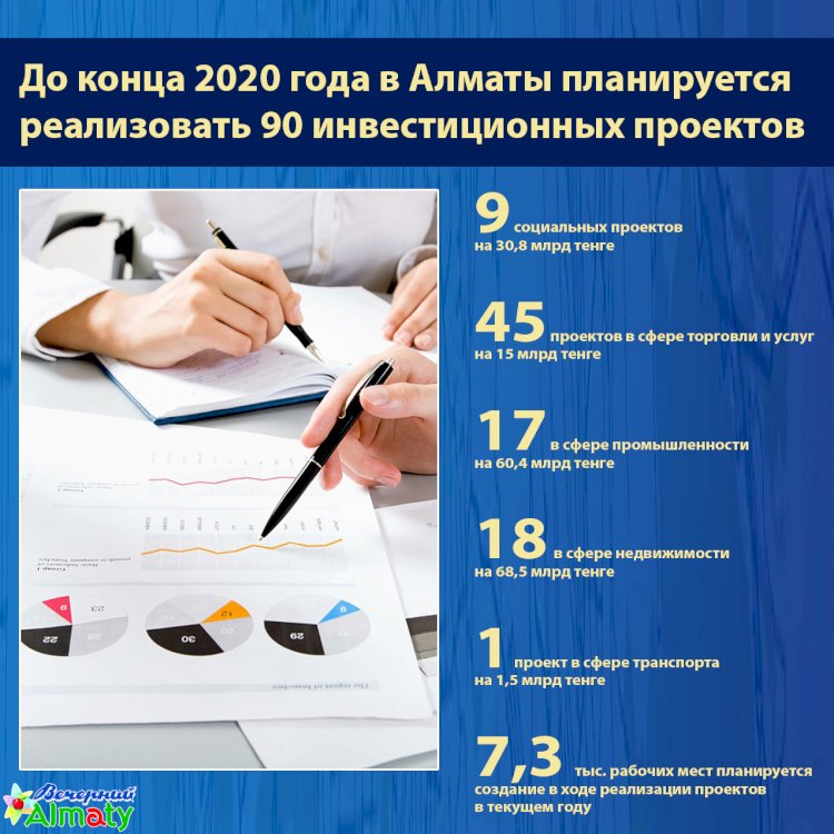 До конца 2020 года в Алматы планируется  реализовать 90 инвестиционных проектов