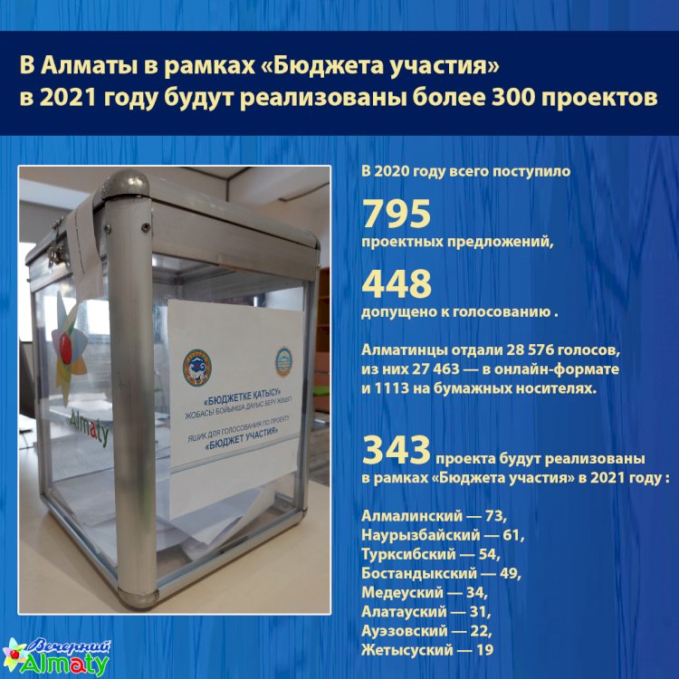 В Алматы в рамках «Бюджета участия»  в 2021 году будут реализованы более 300 проектов