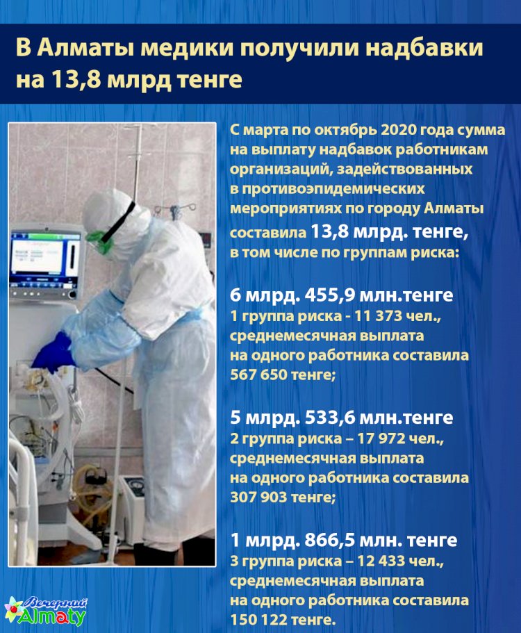 В Алматы медики получили надбавки  на 13,8 млрд тенге