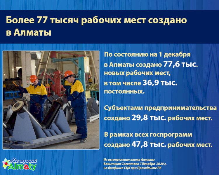 В Алматы по состоянию на 1 декабря создано 77,6 тыс. новых рабочих мест