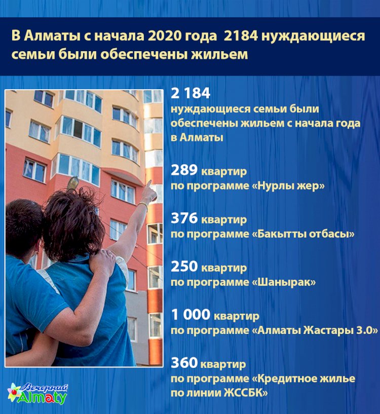 В Алматы с начала года  2184 нуждающиеся  семьи были обеспечены жильем