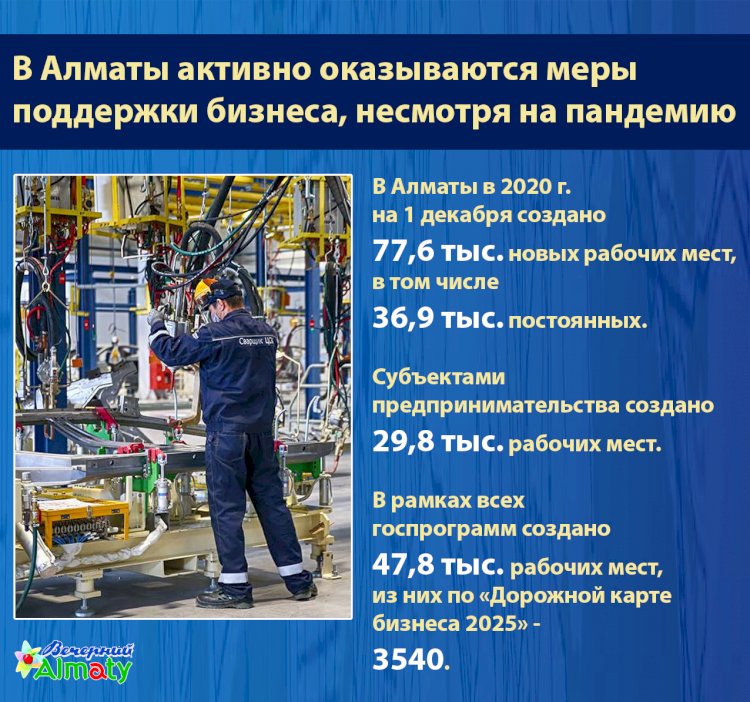 В Алматы активно оказываются меры поддержки бизнеса, несмотря на пандемию