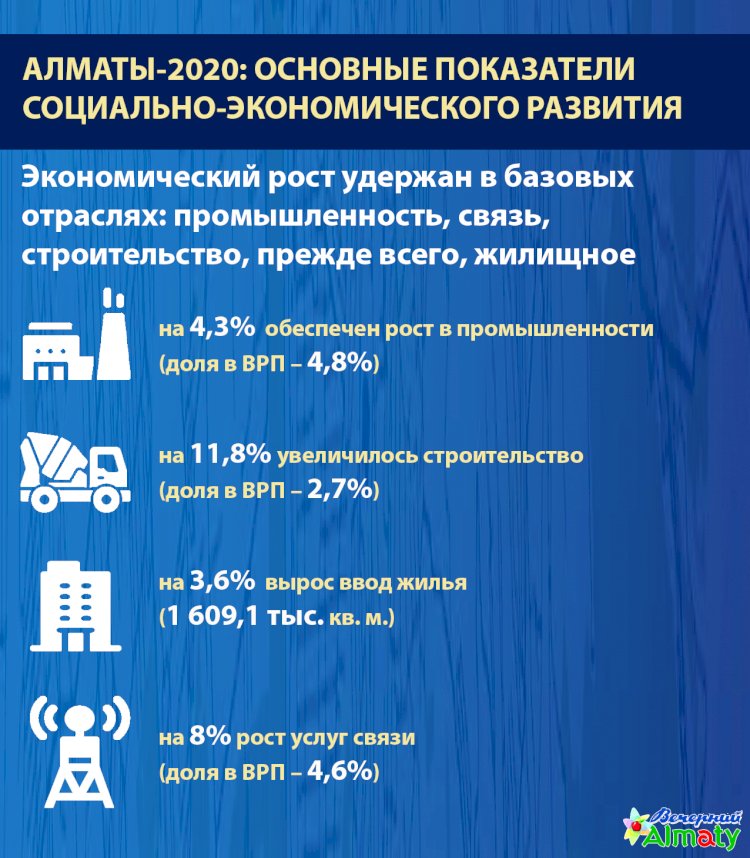 Алматы-2020: основные показатели социально-экономического развития (Экономический рост)