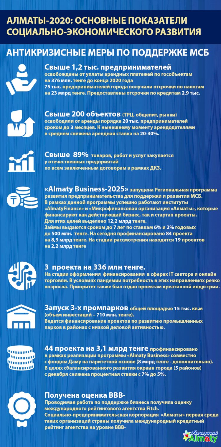 Алматы-2020: основные показатели социально-экономического развития (Антикризисные меры по поддержке МСБ)