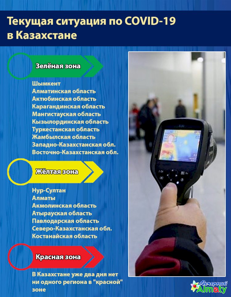 В Казахстане уже два дня нет ни одного региона в "красной" зоне