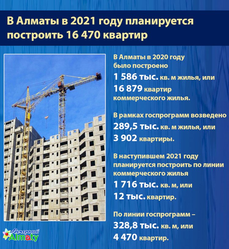 В Алматы в 2021 году планируется  построить 16 470 квартир