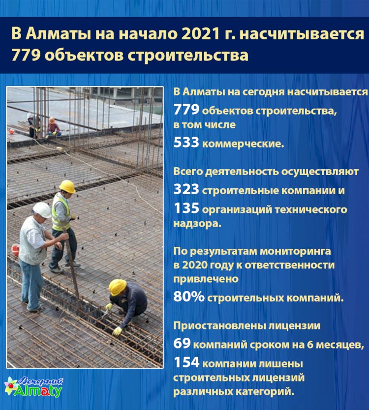 В Алматы на начало 2021 года насчитывается 779 объектов строительства