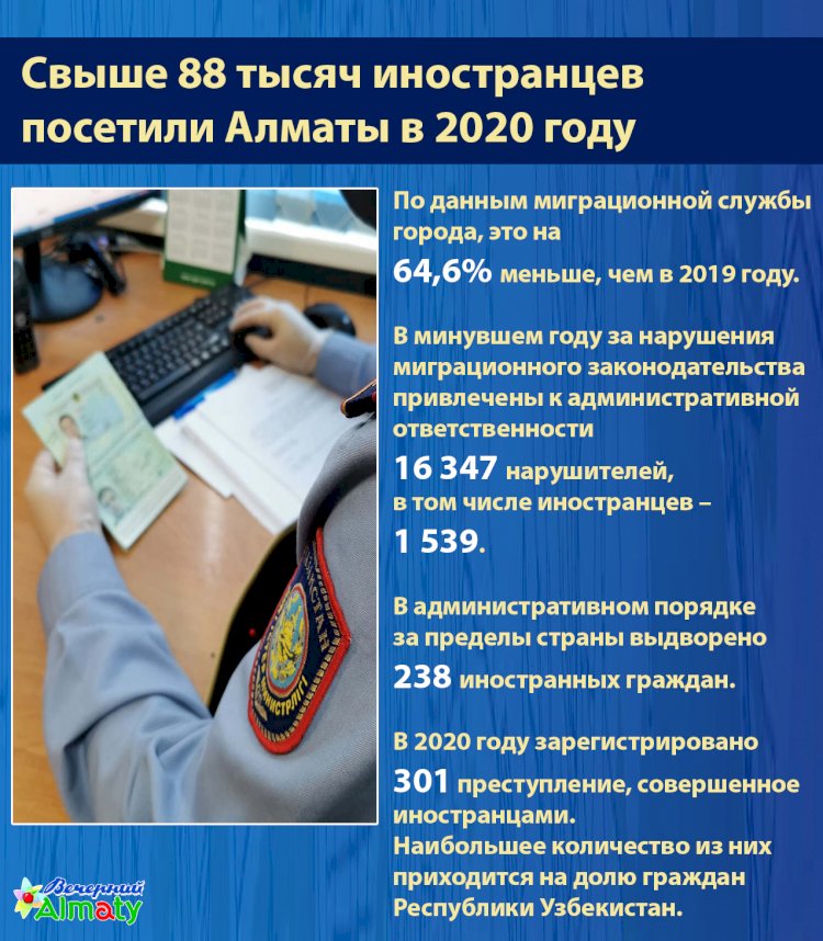 Свыше 88 тысяч иностранцев  посетили Алматы в 2020 году