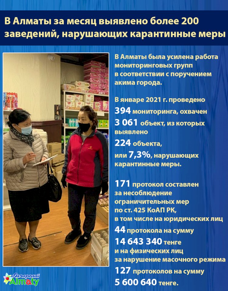 В Алматы за месяц выявлено более 200  заведений, нарушающих карантинные меры